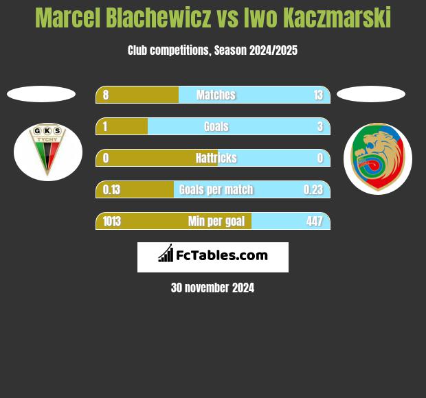 Marcel Blachewicz vs Iwo Kaczmarski h2h player stats