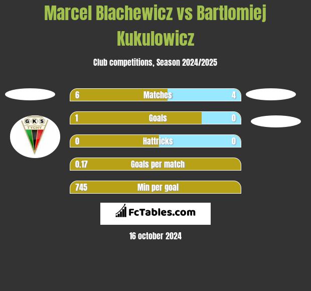 Marcel Blachewicz vs Bartlomiej Kukulowicz h2h player stats