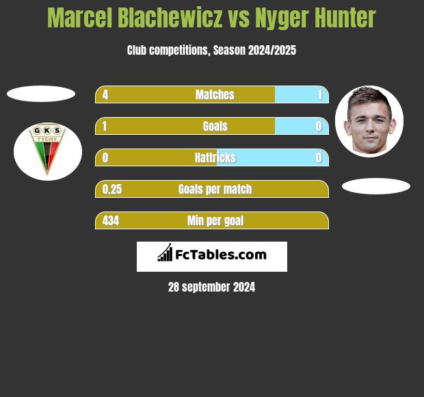 Marcel Blachewicz vs Nyger Hunter h2h player stats