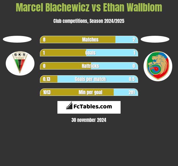 Marcel Blachewicz vs Ethan Wallblom h2h player stats