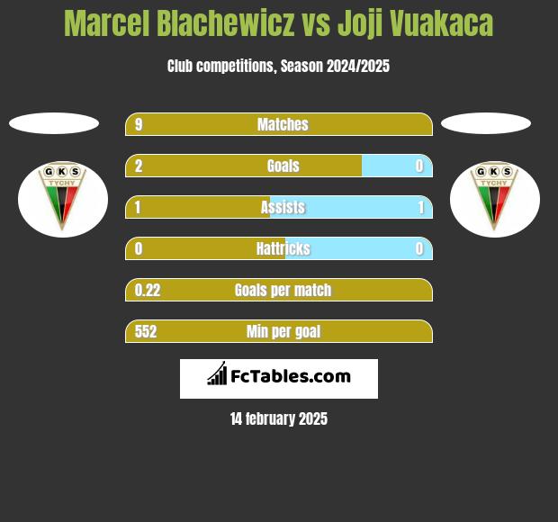 Marcel Blachewicz vs Joji Vuakaca h2h player stats