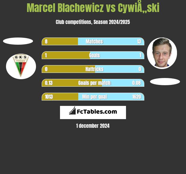 Marcel Blachewicz vs CywiÅ„ski h2h player stats