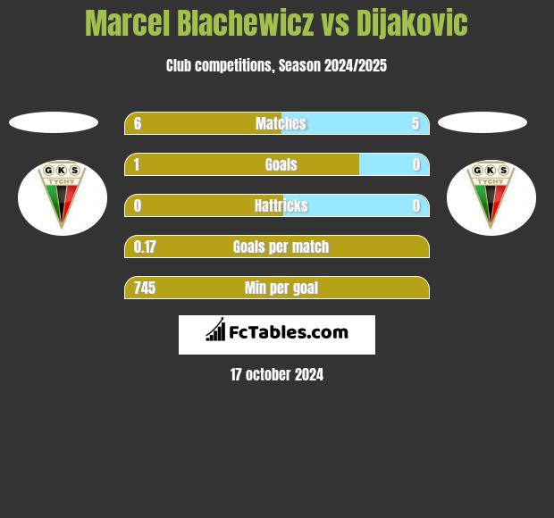 Marcel Blachewicz vs Dijakovic h2h player stats