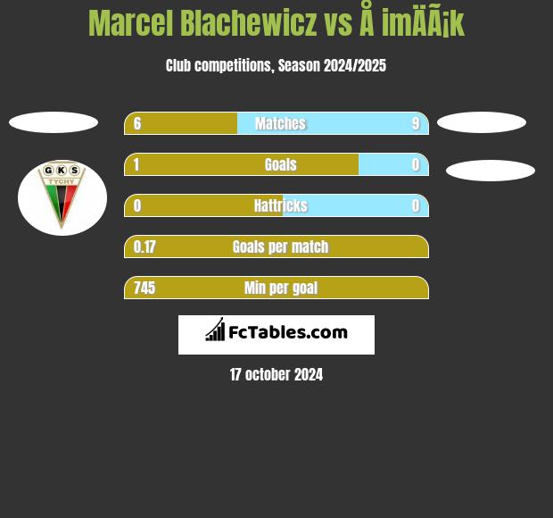 Marcel Blachewicz vs Å imÄÃ¡k h2h player stats