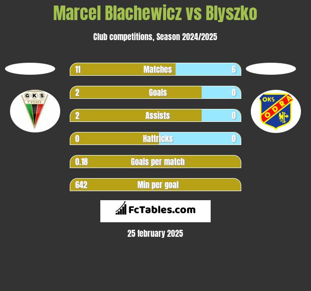 Marcel Blachewicz vs Blyszko h2h player stats