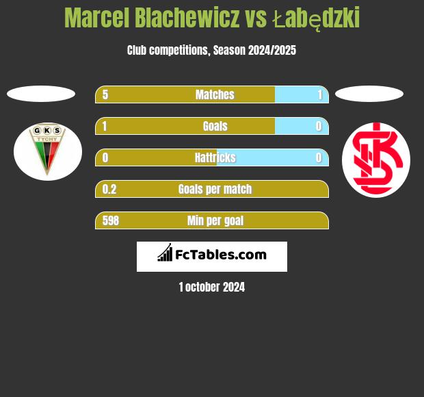 Marcel Blachewicz vs Łabędzki h2h player stats