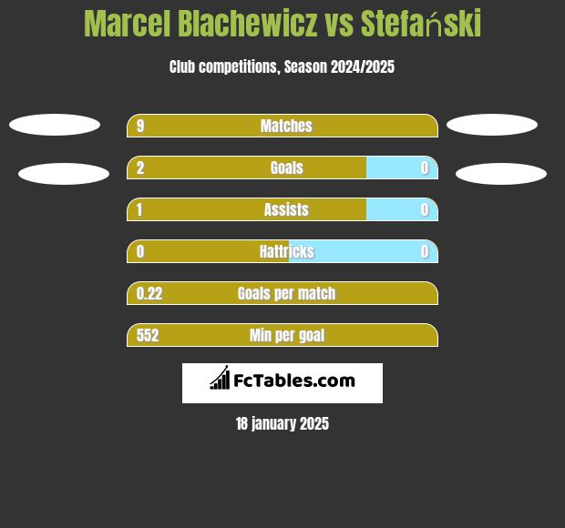 Marcel Blachewicz vs Stefański h2h player stats