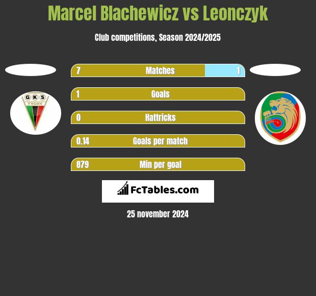 Marcel Blachewicz vs Leonczyk h2h player stats