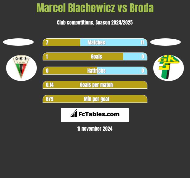 Marcel Blachewicz vs Broda h2h player stats