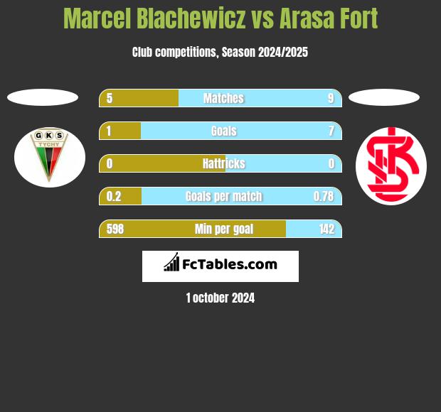 Marcel Blachewicz vs Arasa Fort h2h player stats