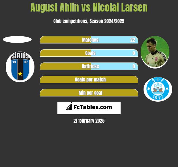 August Ahlin vs Nicolai Larsen h2h player stats