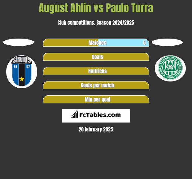 August Ahlin vs Paulo Turra h2h player stats