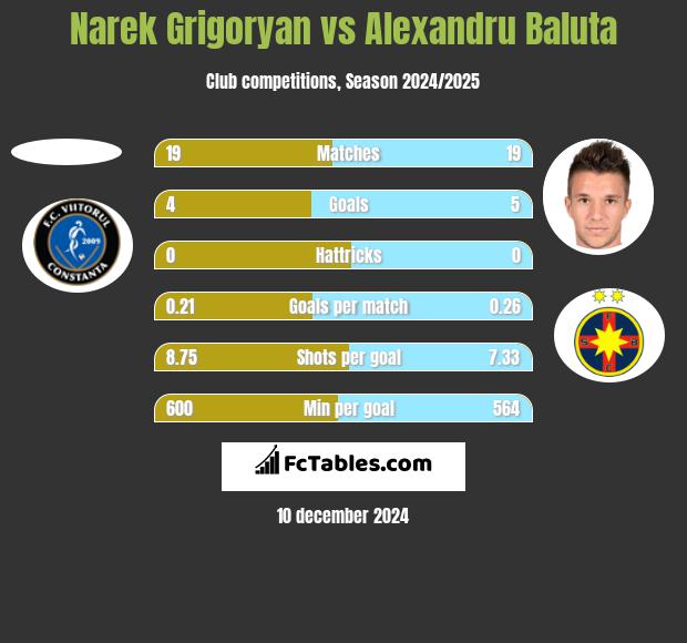 Narek Grigoryan vs Alexandru Baluta h2h player stats