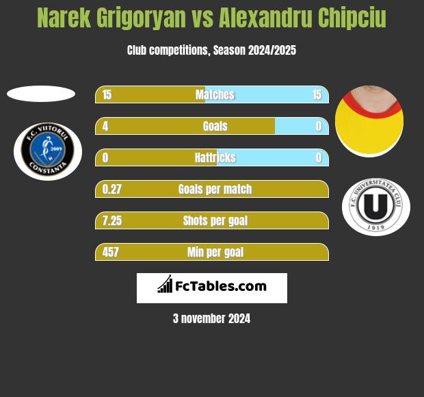 Narek Grigoryan vs Alexandru Chipciu h2h player stats