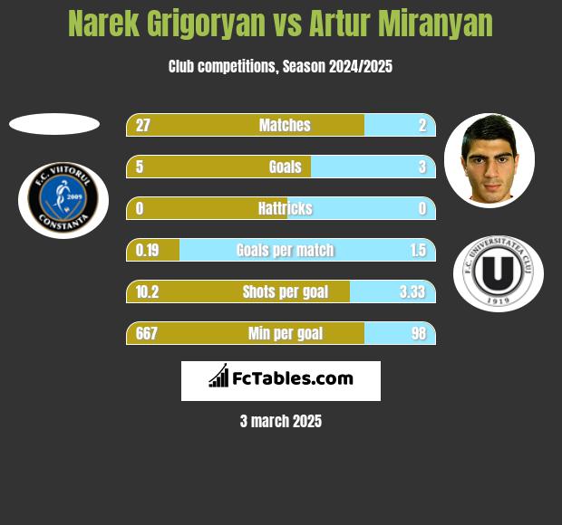 Narek Grigoryan vs Artur Miranyan h2h player stats