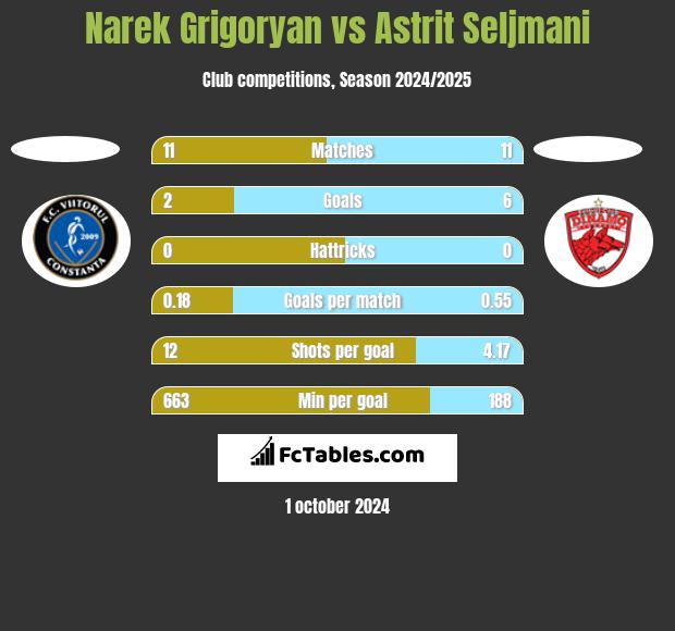 Narek Grigoryan vs Astrit Seljmani h2h player stats