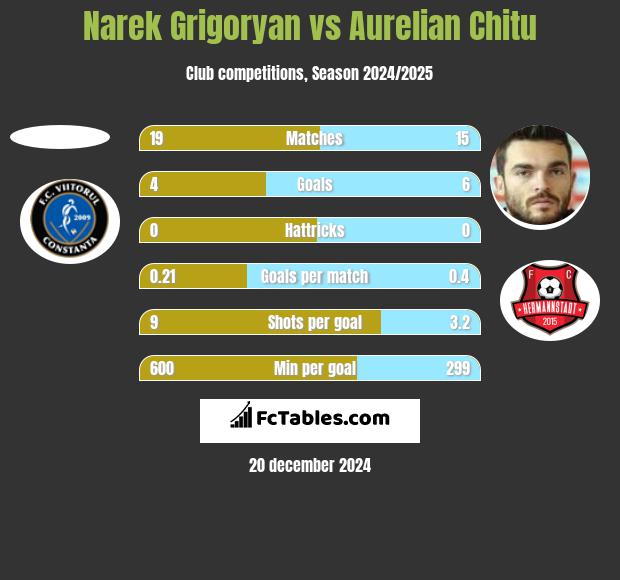 Narek Grigoryan vs Aurelian Chitu h2h player stats