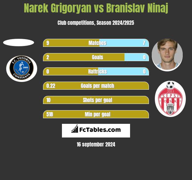 Narek Grigoryan vs Branislav Ninaj h2h player stats