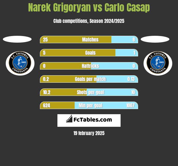 Narek Grigoryan vs Carlo Casap h2h player stats