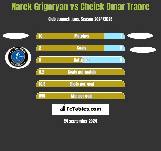 Narek Grigoryan vs Cheick Omar Traore h2h player stats