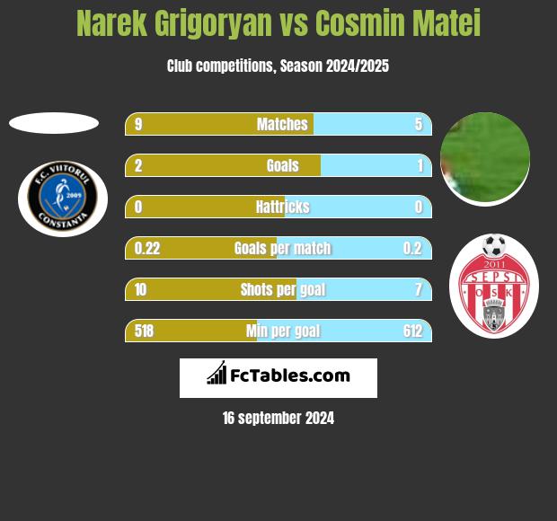 Narek Grigoryan vs Cosmin Matei h2h player stats