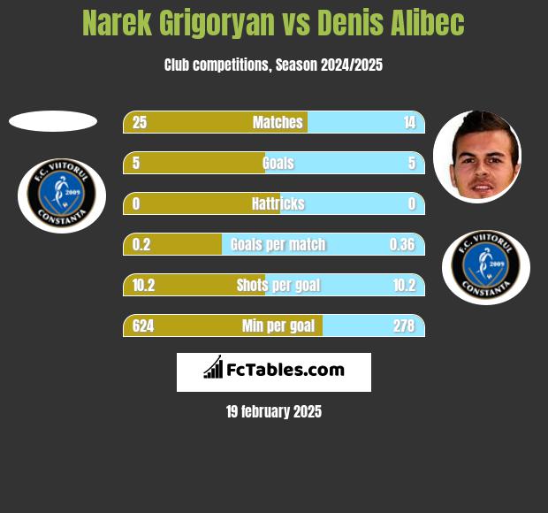 Narek Grigoryan vs Denis Alibec h2h player stats