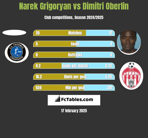 Narek Grigoryan vs Dimitri Oberlin h2h player stats