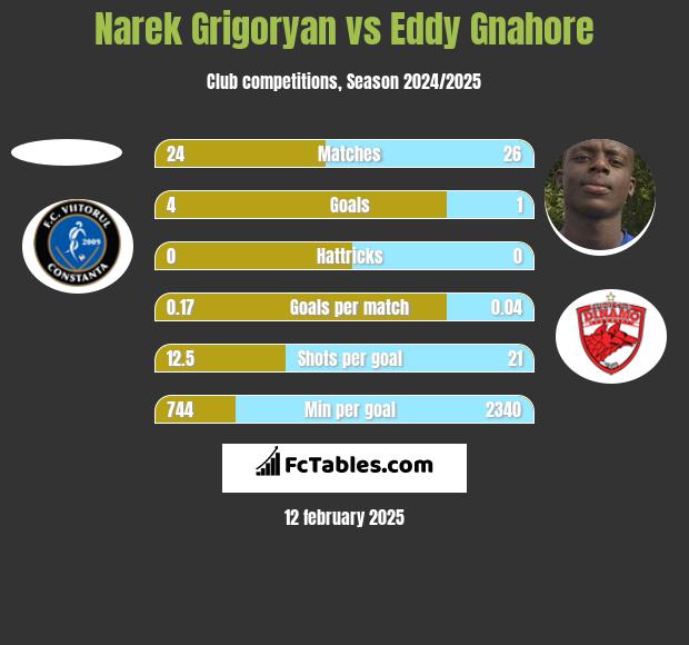 Narek Grigoryan vs Eddy Gnahore h2h player stats