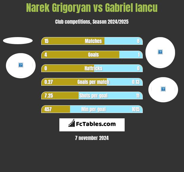 Narek Grigoryan vs Gabriel Iancu h2h player stats