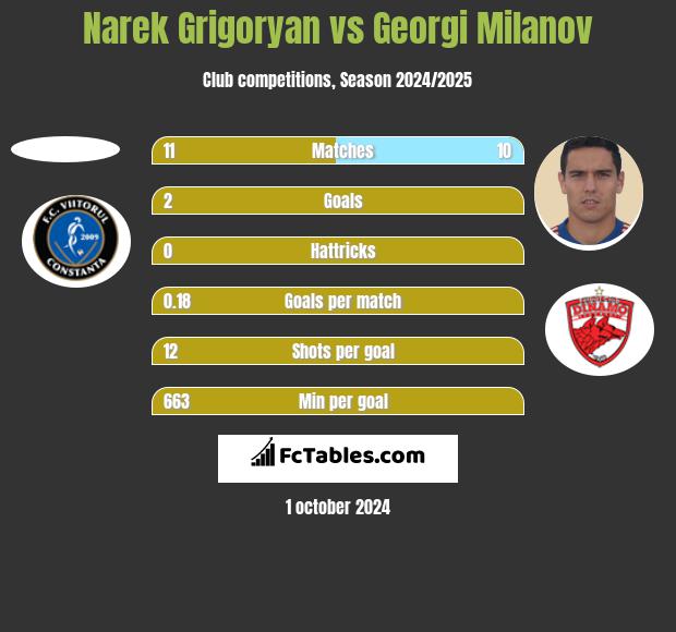 Narek Grigoryan vs Georgi Miłanow h2h player stats