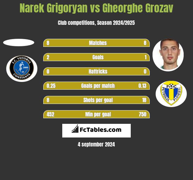 Narek Grigoryan vs Gheorghe Grozav h2h player stats