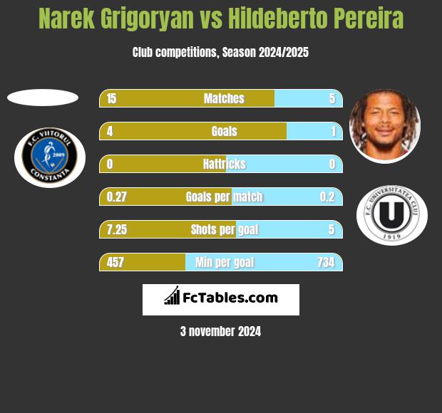 Narek Grigoryan vs Hildeberto Pereira h2h player stats