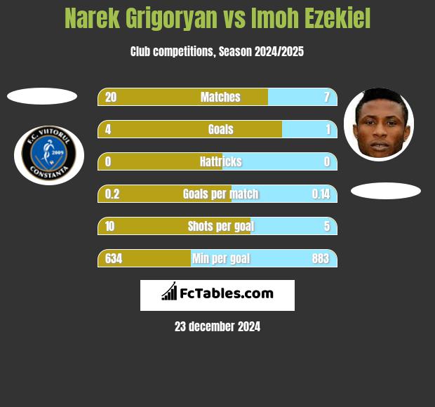 Narek Grigoryan vs Imoh Ezekiel h2h player stats