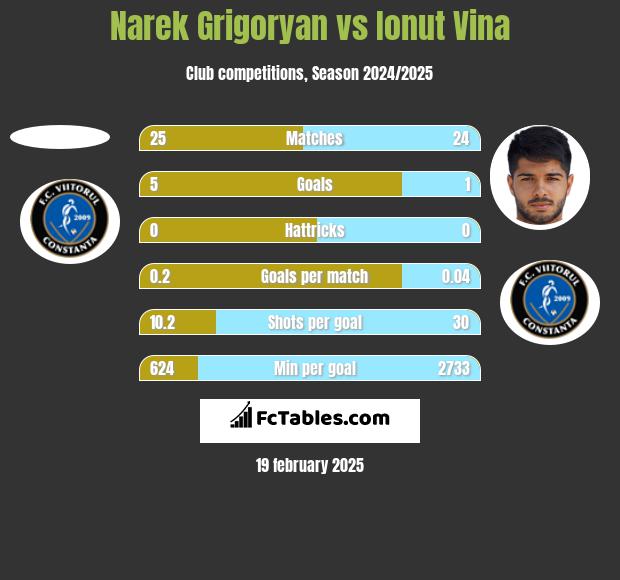 Narek Grigoryan vs Ionut Vina h2h player stats