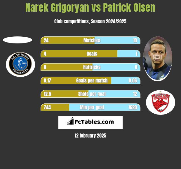 Narek Grigoryan vs Patrick Olsen h2h player stats