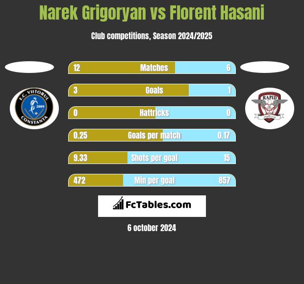 Narek Grigoryan vs Florent Hasani h2h player stats