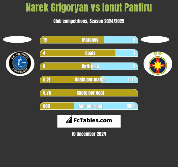 Narek Grigoryan vs Ionut Pantiru h2h player stats