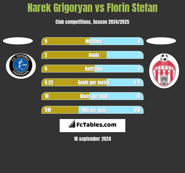 Narek Grigoryan vs Florin Stefan h2h player stats