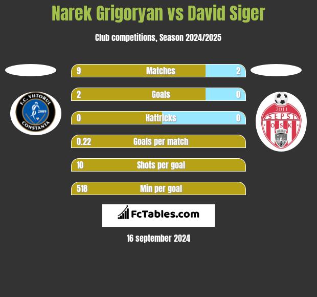 Narek Grigoryan vs David Siger h2h player stats