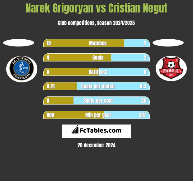 Narek Grigoryan vs Cristian Negut h2h player stats