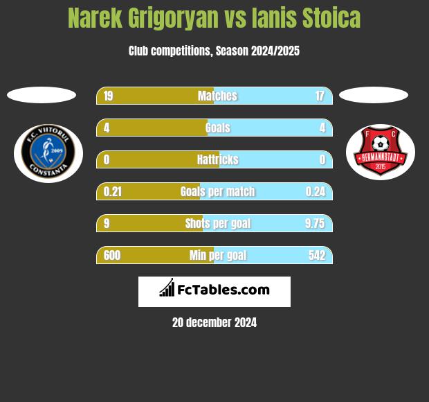 Narek Grigoryan vs Ianis Stoica h2h player stats