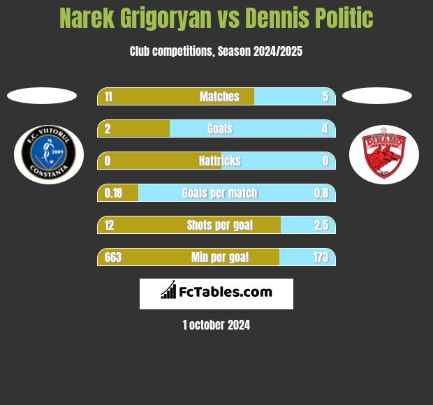 Narek Grigoryan vs Dennis Politic h2h player stats