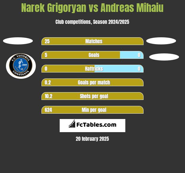 Narek Grigoryan vs Andreas Mihaiu h2h player stats