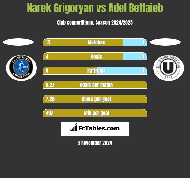 Narek Grigoryan vs Adel Bettaieb h2h player stats