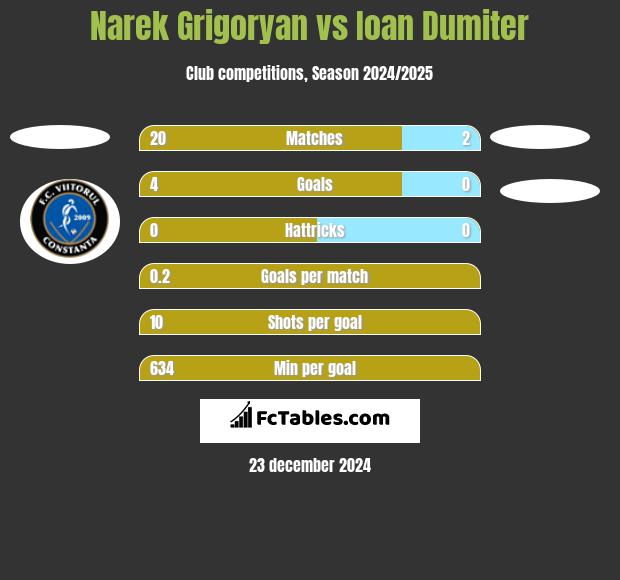 Narek Grigoryan vs Ioan Dumiter h2h player stats