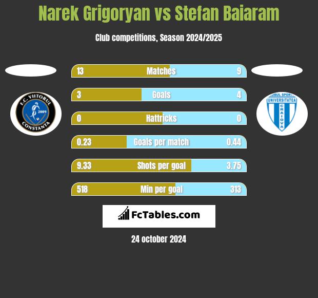 Narek Grigoryan vs Stefan Baiaram h2h player stats