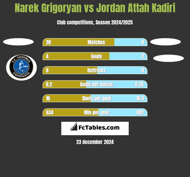 Narek Grigoryan vs Jordan Attah Kadiri h2h player stats