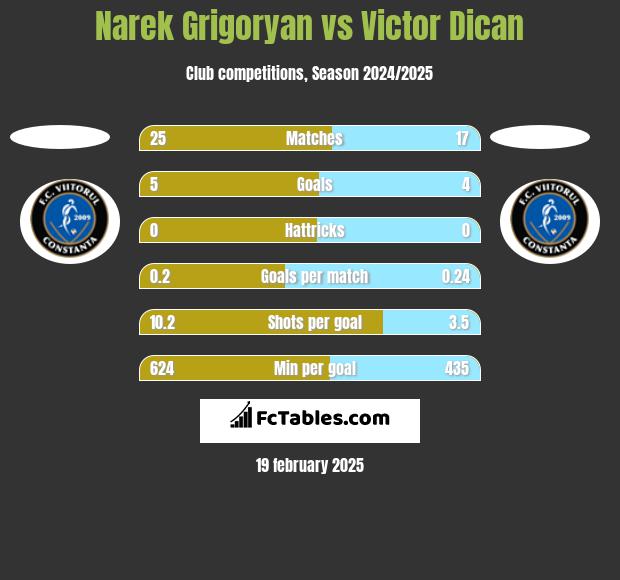 Narek Grigoryan vs Victor Dican h2h player stats