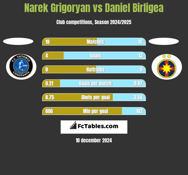 Narek Grigoryan vs Daniel Birligea h2h player stats