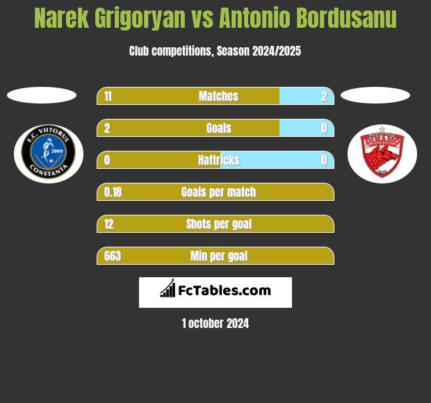 Narek Grigoryan vs Antonio Bordusanu h2h player stats